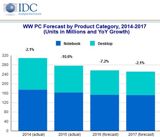 Vers un plongeon de 7,2% du marché des PC en 2016