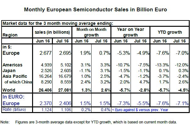 Le marché des semiconducteurs affiche un retard de 7,1% en Europe
