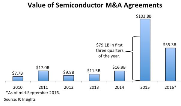 160 milliards de dollars de fusions-acquisitions en semiconducteurs depuis 2015