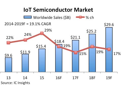 La croissance du marché des semiconducteurs pour l’IoT ralentit