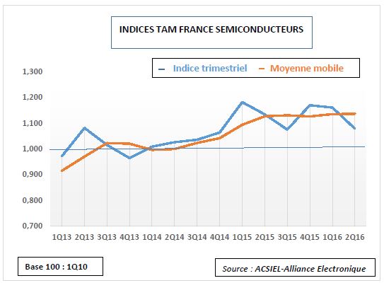 Le marché français des semiconducteurs décroche de 4,5% au 2e trimestre