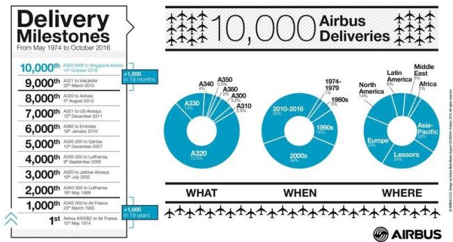 Airbus célèbre la livraison de son 10 000e avion