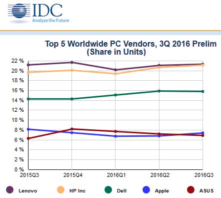 Huitième trimestre de baisse de suite du marché mondial des PC