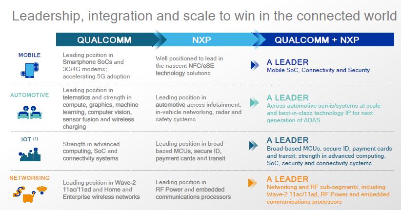 Qualcomm rachète NXP pour s’atteler à un marché de 138 milliards de dollars