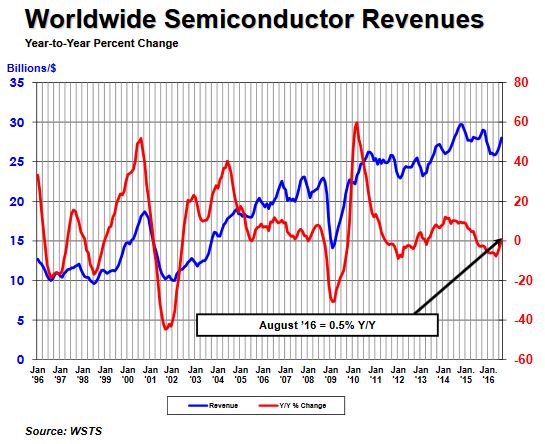 Août inverse-t-il la tendance pour les ventes de semiconducteurs ?