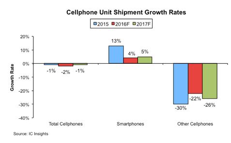 Trois ans de recul pour le marché des téléphones mobiles