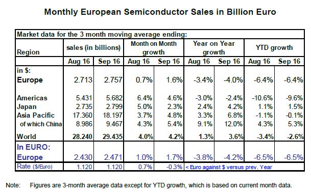 Le marché mondial des semiconducteurs enregistre son meilleur trimestre