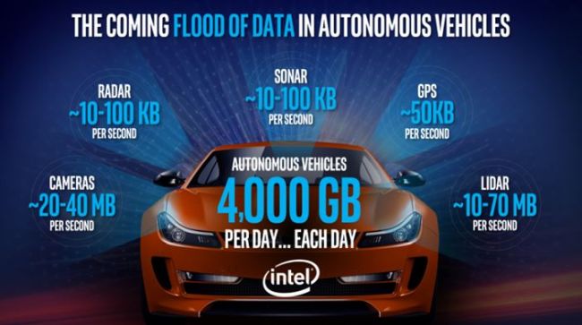 Intel promet 250 M$ d’investissements dans la voiture autonome