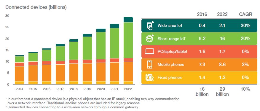18 milliards d’objets connectés à l’IoT, mais seulement 2,1 milliards à un réseau longue distance en 2022