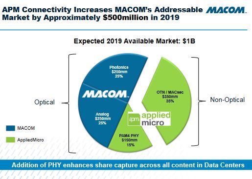 MACOM rachète Applied Micro Circuits pour 770 M$