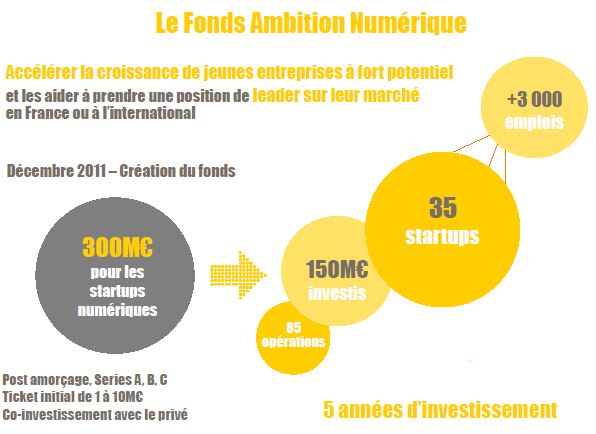 Fonds Ambition Numérique : 35 start-up soutenues et 150 M€ investis en 5 ans