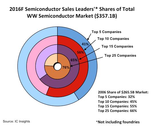 273 milliards de dollars de fusions-acquisitions en semiconducteurs de 2015 à 2017