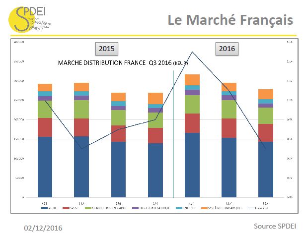 Le marché français de la distribution devrait croître de 3,3% en 2016