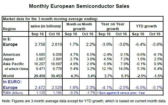 Le marché des semiconducteurs affiche un retard de 5,7% en Europe