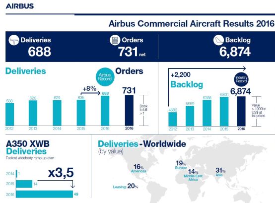 688 avions livrés et 731 commandes nettes pour Airbus en 2016