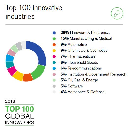 Neuf Français dans le Top 100 mondial des acteurs de l’innovation