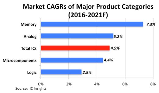 Les ventes de circuits intégrés devraient croître de 4,9% par an d’ici à 2021