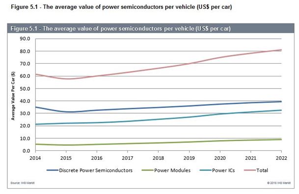 Semiconducteurs de puissance pour l’automobile : 3 milliards de plus d’ici à 2022