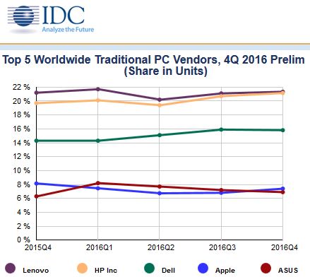Le marché mondial des PC a chuté de 6% en 2016… quid de 2017 ?