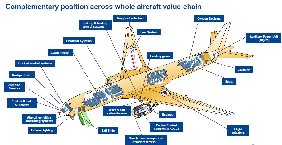Safran va racheter Zodiac Aerospace pour avancer dans l’avion « plus électrique »