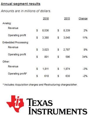 Bénéfices annuels en hausse de 20% pour Texas Instruments