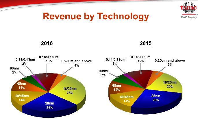 TSMC a dégagé 10,5 milliards de dollars de bénéfice en 2016