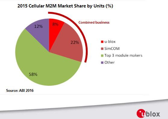 Modules M2M : u-blox acquiert le Chinois SIMCom pour 52,5 M$