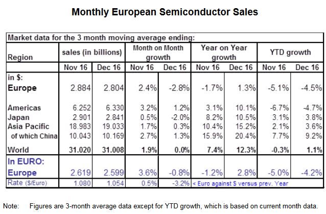 Marché des semiconducteurs en 2016 : +1,1% dans le monde, mais -4,5% en Europe