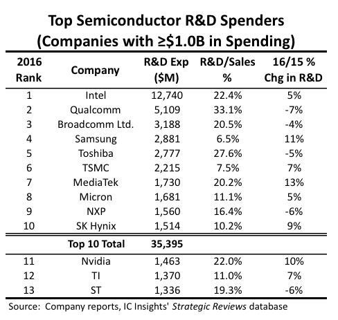 NXP, seul européen du Top10 de la R&D en semiconducteurs