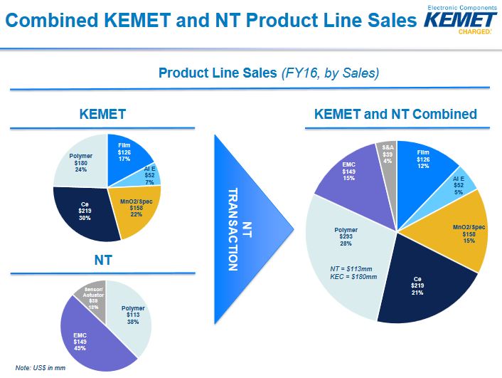 Composants passifs : Kemet va racheter 100% de NEC Tokin