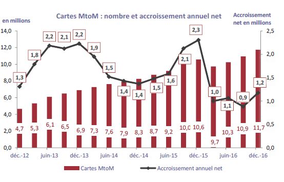 Le marché français du M2M a crû de 1,2 million de cartes SIM en un an