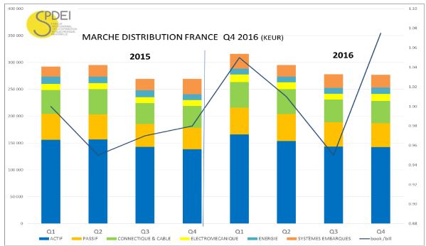 Chiffre d’affaires en hausse de 4% pour la distribution française en 2016