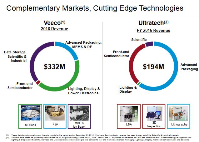 Equipements pour SC : Veeco va racheter Ultratech pour 815 M$