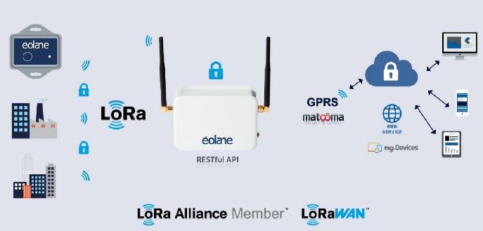 Système hybride LoRa/GPRS pour le marché industriel M2M et IoT | Eolane, Matooma & myDevices