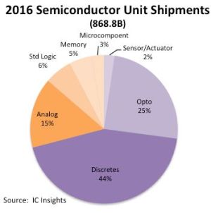 1000 milliards de semiconducteurs par an : c’est pour 2018 !