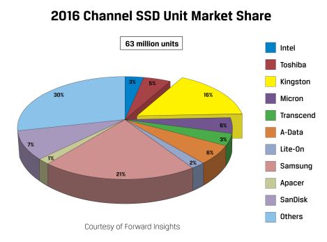 63 millions de disques SSD ont été vendus en 2016