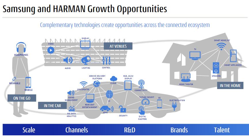 Samsung monte à bord de l’auto avec Harman pour 8 milliards de dollars