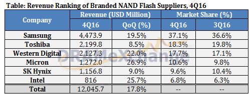 Le prix des mémoires flash NAND continue d’augmenter