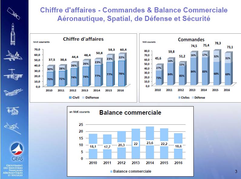 Encore une année record pour l’industrie française d’aéronautique et de défense