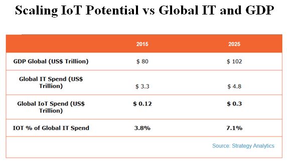 La réalité du marché de l’IoT : pas plus de 341 milliards de dollars en 2025