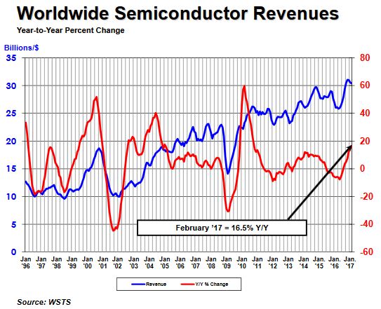 Bond annuel de 16,5% des ventes mensuelles de semiconducteurs : une première depuis 6 ans