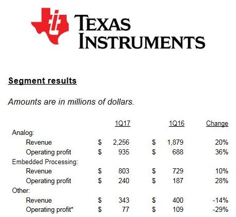 Le bénéfice net de Texas Instruments bondit de 40%
