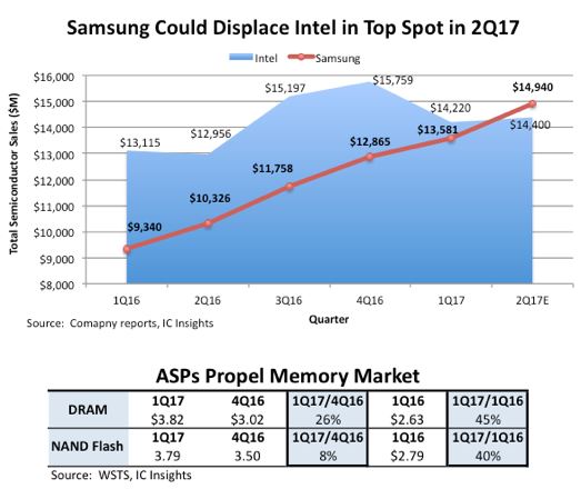 Samsung pourrait détrôner Intel à la fin du trimestre