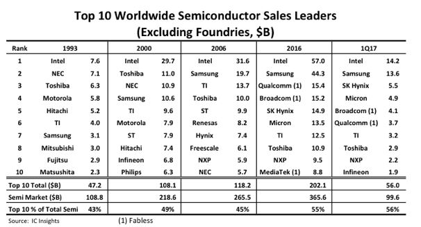 Infineon rejoint NXP dans le Top10 mondial en semiconducteurs