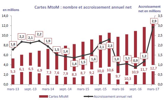 Croissance record du marché français du  M2M au 1er trimestre 2017