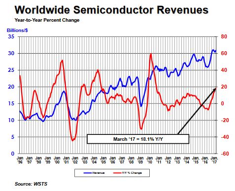 La consommation mondiale de semiconducteurs bondit de 18%