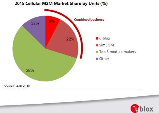u-blox renonce au rachat des modules cellulaires du Chinois SIMCom