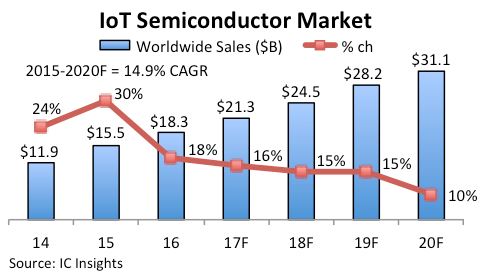 Moins de croissance que prévu pour le marché des semiconducteurs pour l’IoT