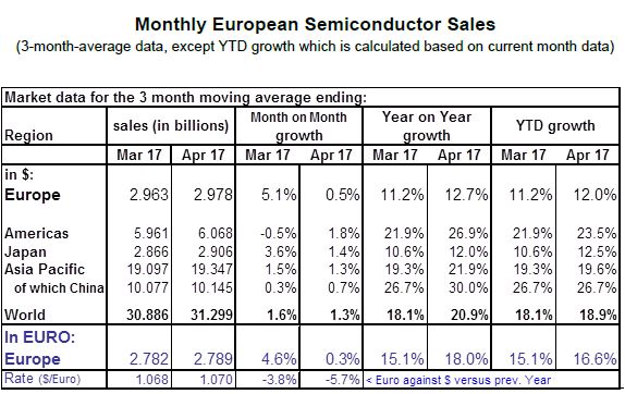 Le marché européen des semiconducteurs en avance de 16,6% sur 2016