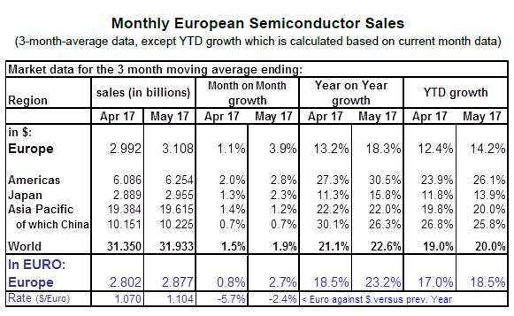 Le marché européen des semiconducteurs est en avance de 18,5% par rapport à 2016